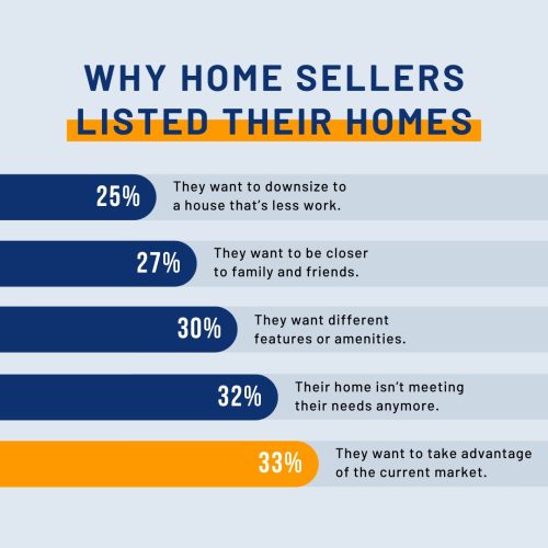 Why Home Sellers Listed Their Homes